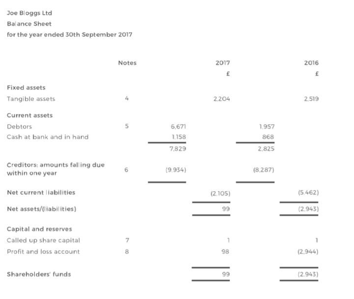 Balance sheet template Small Business UK