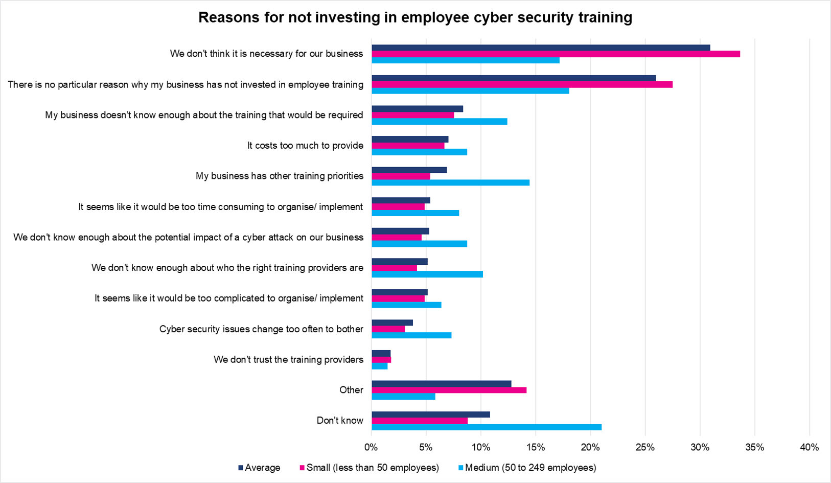 Almost a third of small businesses have no cyber security strategies